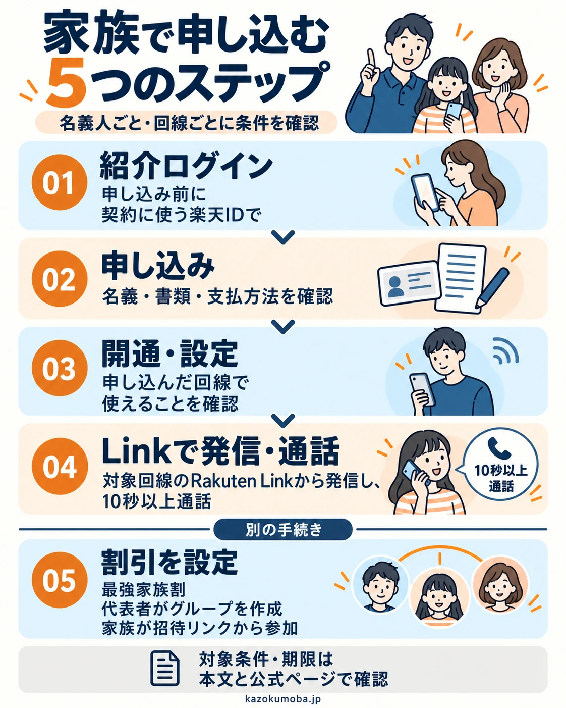 家族の申し込みの概要：紹介ログイン、申し込み、開通・設定、対象回線のRakuten Linkから発信して10秒以上通話、別手続きの最強家族割の設定