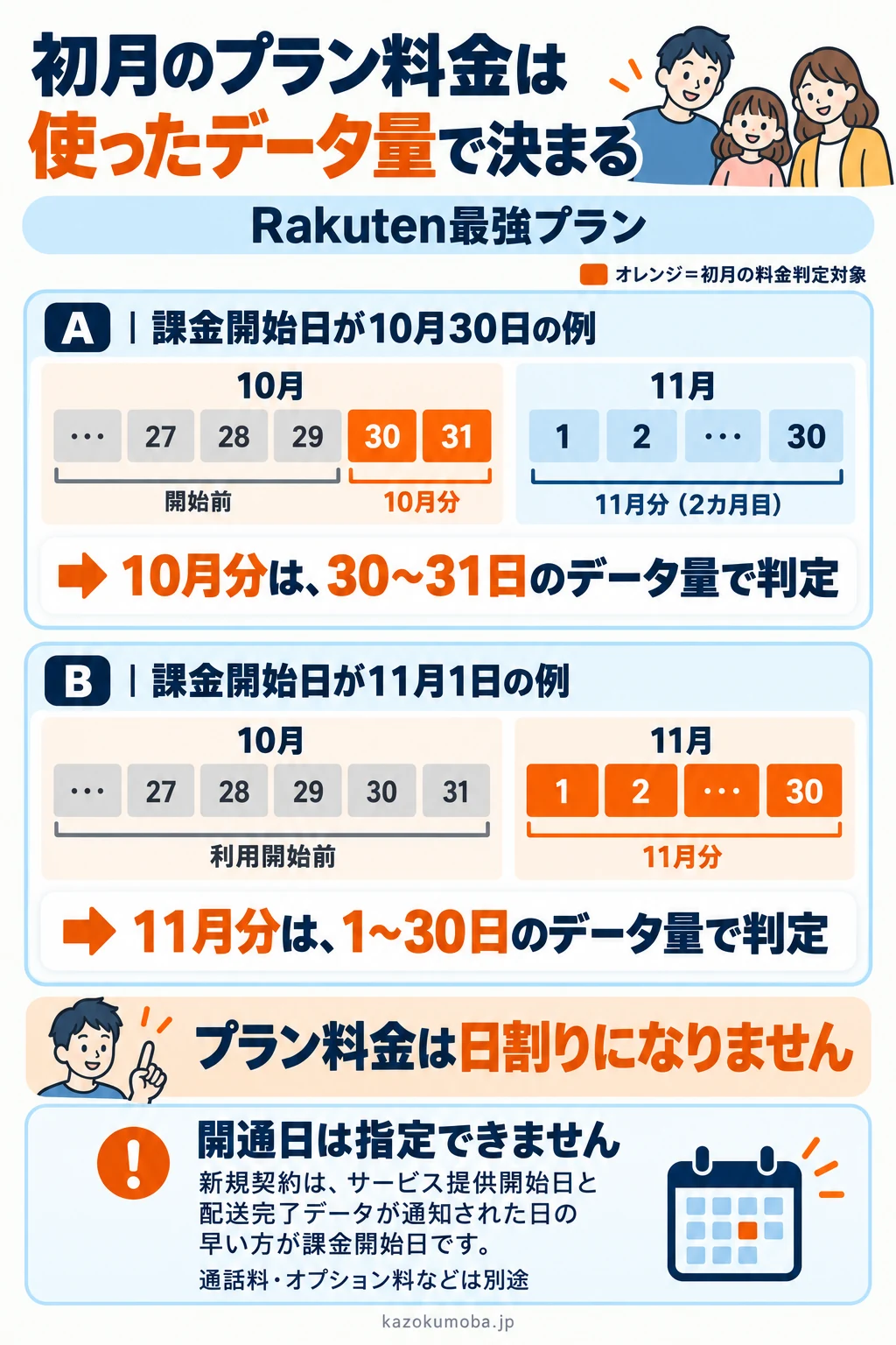 初月のプラン料金は日割りなし。課金開始日が10月30日なら10月30〜31日、11月1日なら11月1〜30日のデータ利用量で初月分を判定する例